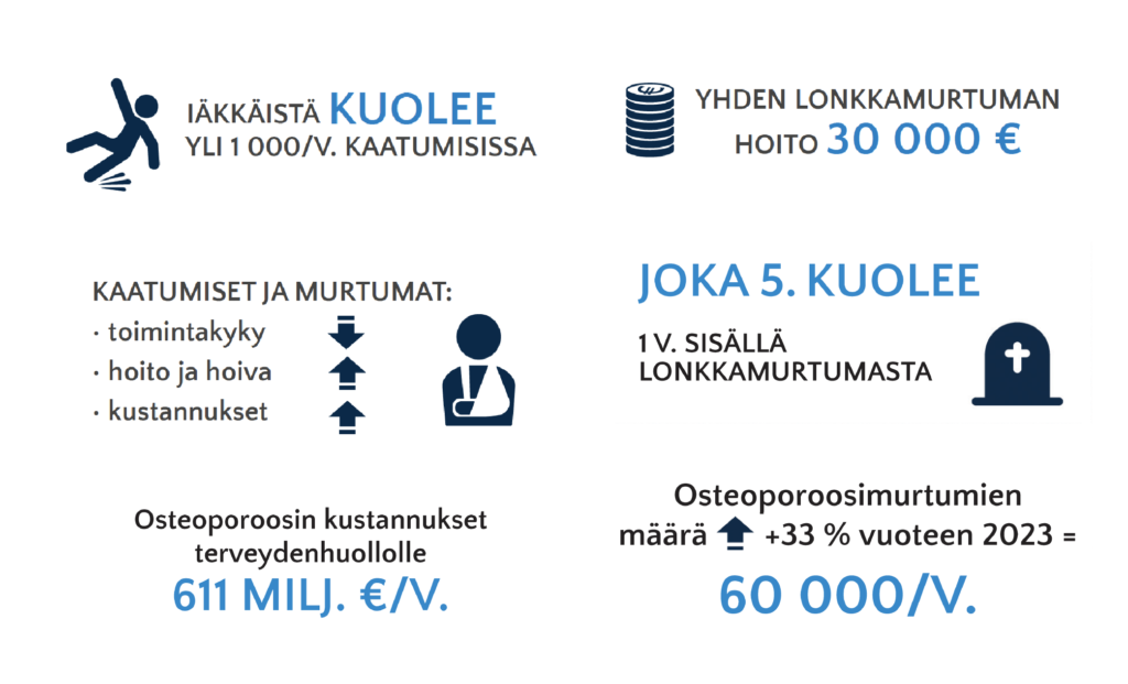 Infokuva, jossa 6 erillistä nostoa: 1. iäkkäistä kuolee yli 1000 vuodessa kaatumisissa. 2. yhden lonkkamurtuman hoito 30 000 €. 3. Kaatumiset ja murtumat alentavat toimintakykyä ja nostavat hoidon ja hoivan tarvetta sekä kustannuksia. 4. Joka 5. kuolee vuoden sisällä lonkkamurtumasta. 5. Osteoporoosin kustannuksen terveydenhuollolle 611 miljoonaa euroa vuodessa. 6. Osteoporoosimurtumien määrä kasvaa 33 % vuoteen 2023 = 60 000 vuodessa.