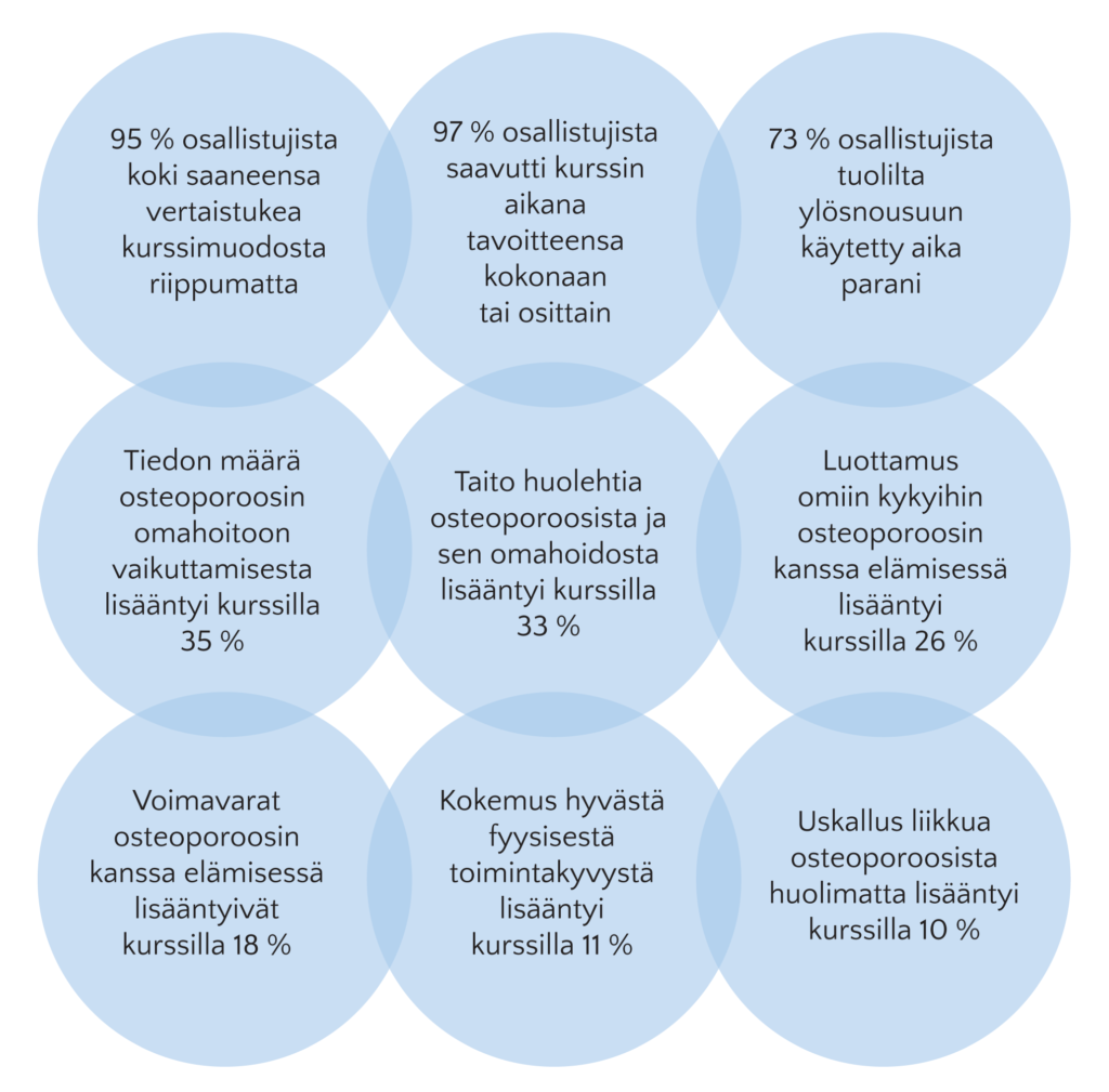 95 % osallistujista koki saaneensa vertaistukea kurssimuodosta riippumatta. 97 % osallistujista saavutti kurssin aikana tavoitteensa kokonaan tai osittain. 73 % osallistujista tuolilta ylösnousuun käytetty aika parani. Tiedon määrä osteoporoosin omahoitoon vaikuttamisesta lisääntyi kurssilla 35 %. Taito huolehtia osteoporoosista ja sen omahoidosta lisääntyi kurssilla 33 %. Luottamus omiin kykyihin osteoporoosin kanssa elämisessä lisääntyi kurssilla 26 %. Voimavarat osteoporoosin kanssa elämisessä lisääntyivät kurssilla 18 %. Kokemus hyvästä fyysisestä toimintakyvystä lisääntyi kurssilla 11 %. Uskallus liikkua osteoporoosista huolimatta lisääntyi kurssilla 10 %.