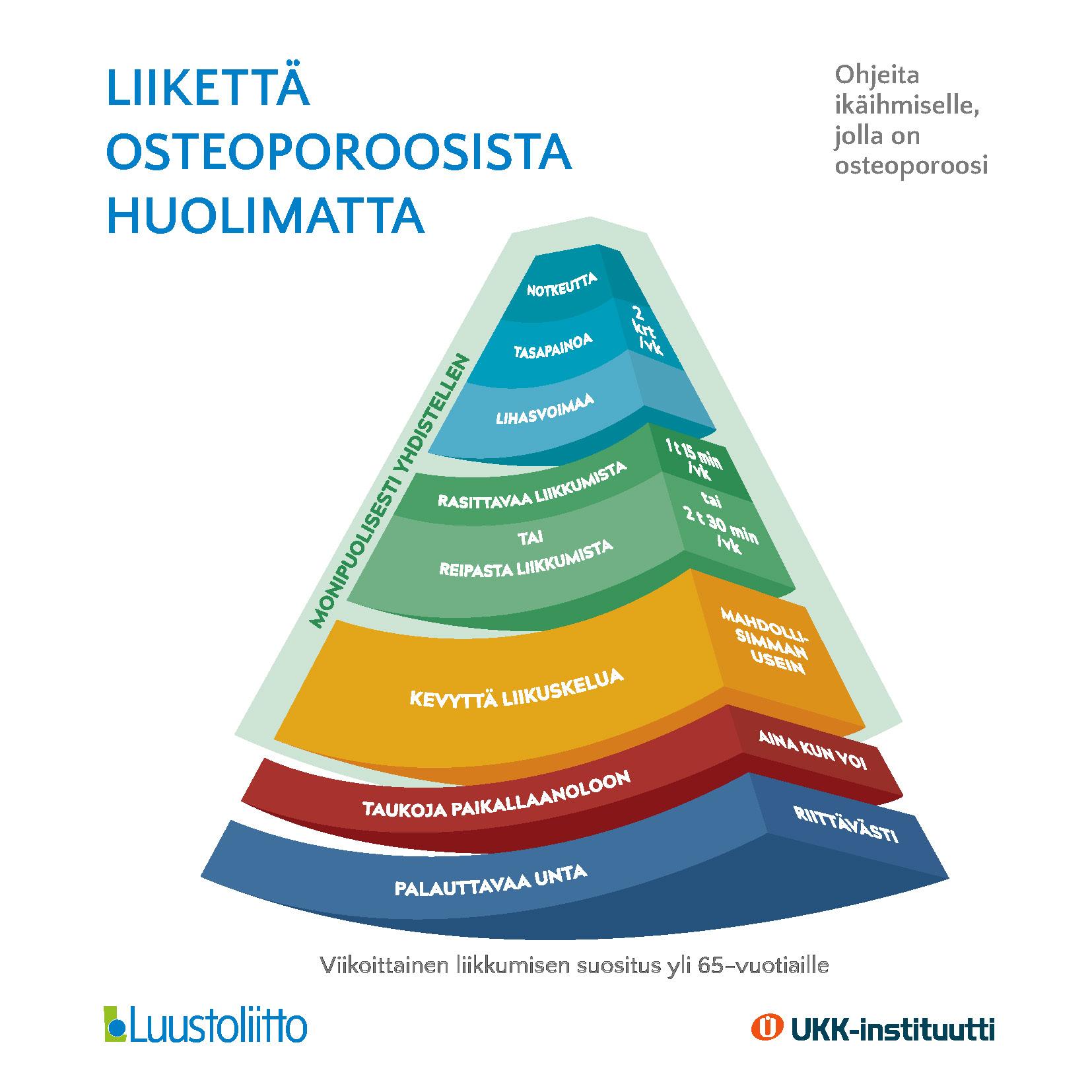 Liikettä osteoporoosista huolimatta - 65 vuotta täyttäneet