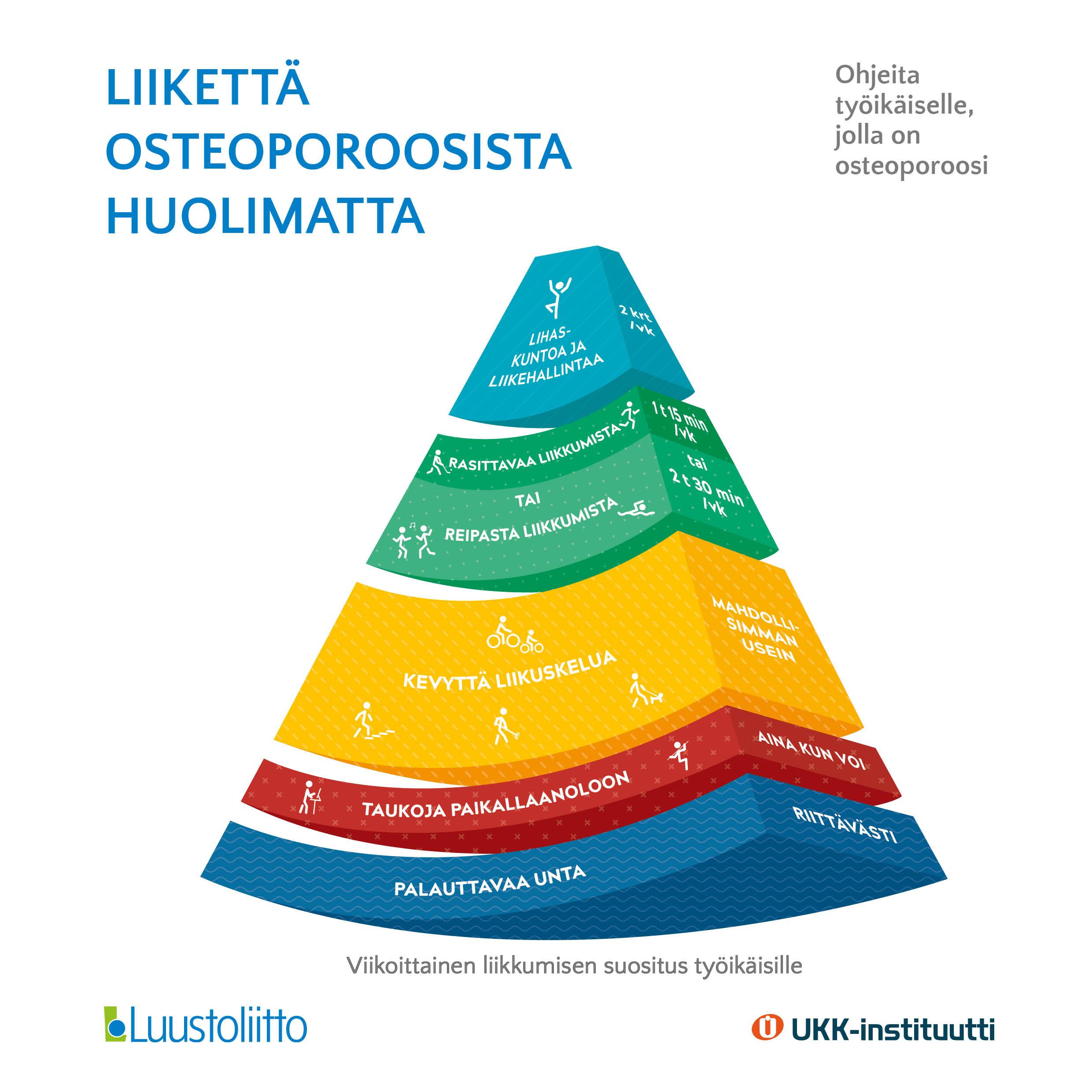 Liikettä osteoporoosista huolimatta - työikäiset