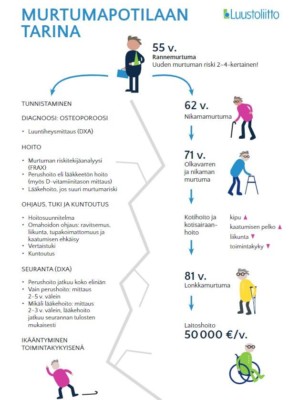 Kahdella palstalla esitetty rinnakkain osteoporoottisen murtuman jälkeinen onnistunut hoitopolku ja tunnistamattomana etenevä osteoporoosi