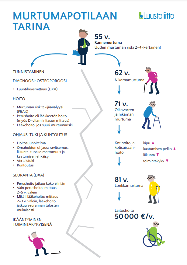 Murtumapotilaan tarina