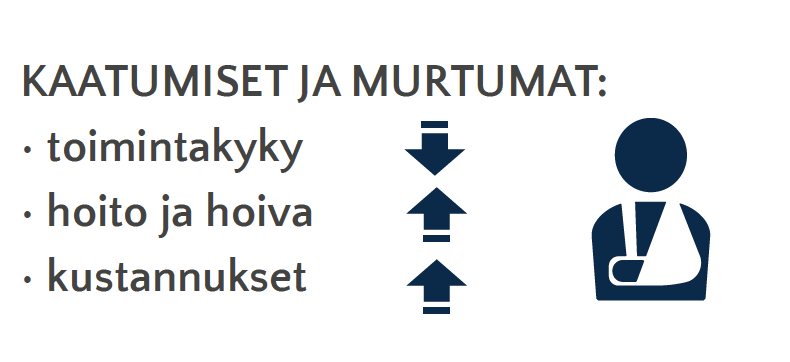 Tyylitelty ihmishahmo, jolla käsi kantoliinassa. Vieressä tekstillä ja nuolilla kuvattu, miten kaatumiset ja murtumat laskevat toimintakykyä, nostavat hoidon ja hoivan tarvetta sekä kasvattavat kustannuksia.